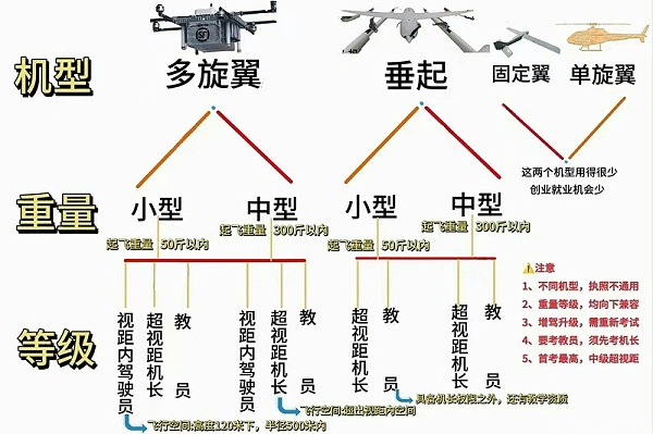 无人机机型及证件等级7.15