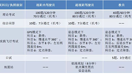 在线科普：无人机执照培训内容有哪些？