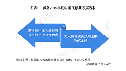 2025年无人机行业市场规模有望达到560亿元