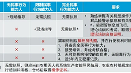 考生必读：UOM合格证和CAAC无人机执照的区别