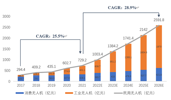 中国民用无人机市场规模及预测
