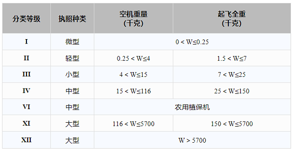 无人机等级与执照对应表